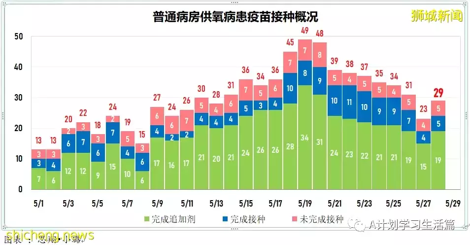 新增2551起，無新增死亡病例；新加坡每周社區傳染率連續21天高于1後回落至0.98