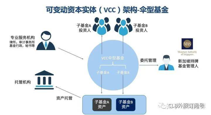 新加坡間接投資移民之基金模式(SFO VS VCC)著重介紹VCC