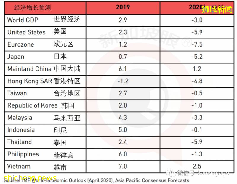 新加坡PMI創新低,顯示了新加坡經濟形勢的惡化!