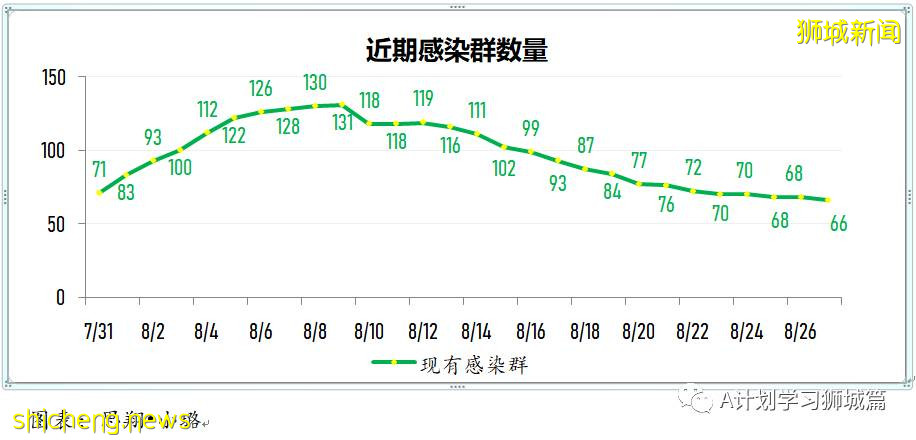 8月28日，新加坡疫情：新增121起，其中本土113起，輸入8起；25起與白沙浮廣場感染群有關
