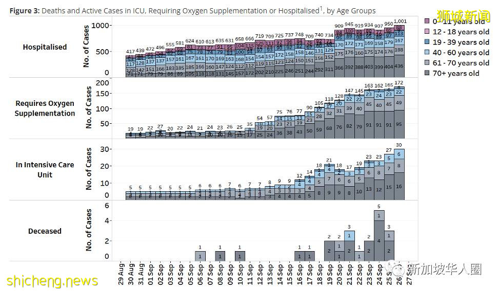 新加坡新增2236起,累計破9萬