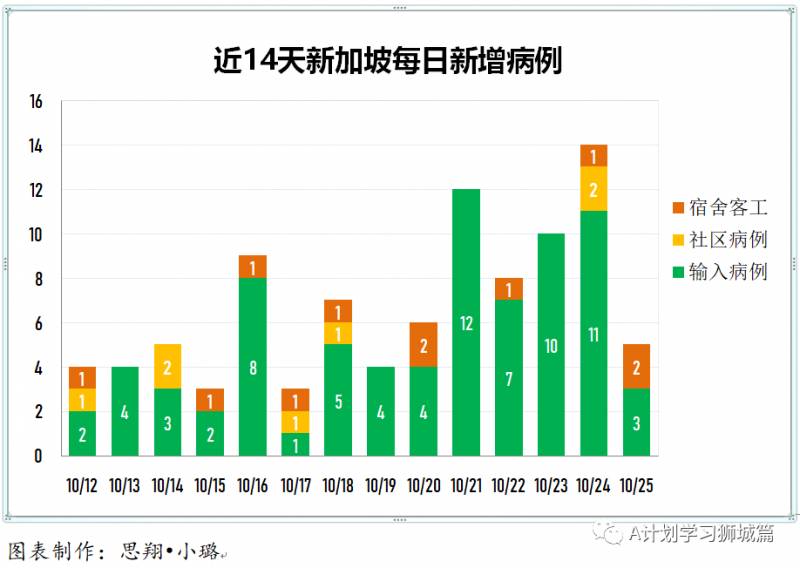 10月26日,新加坡疫情:新增3起,無新增社區病例,宿舍客工1起,輸入2起