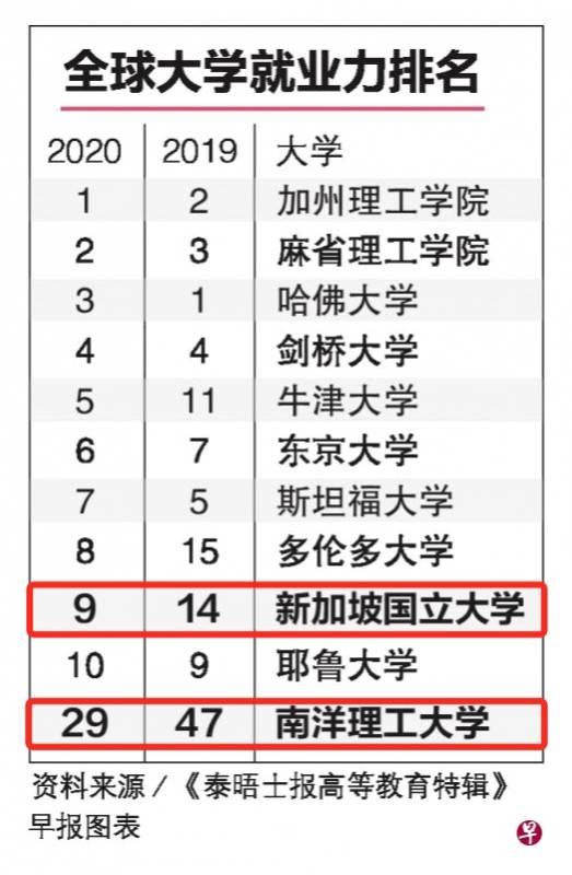 泰晤士报最新2020全球大学就业力排行,新加坡国立大学跃居全球第九