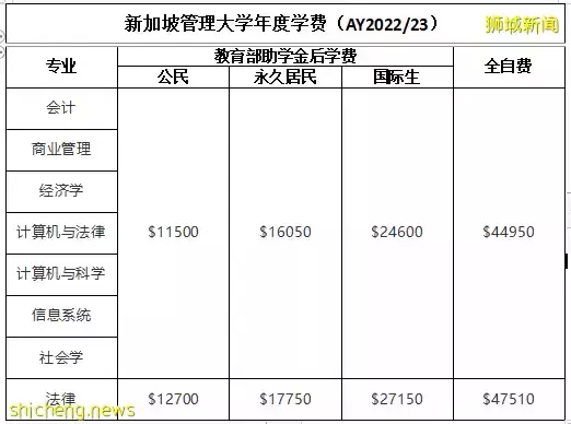 新加坡 “國立大學、南洋理工大學” 等六所公立大學學費，出爐啦