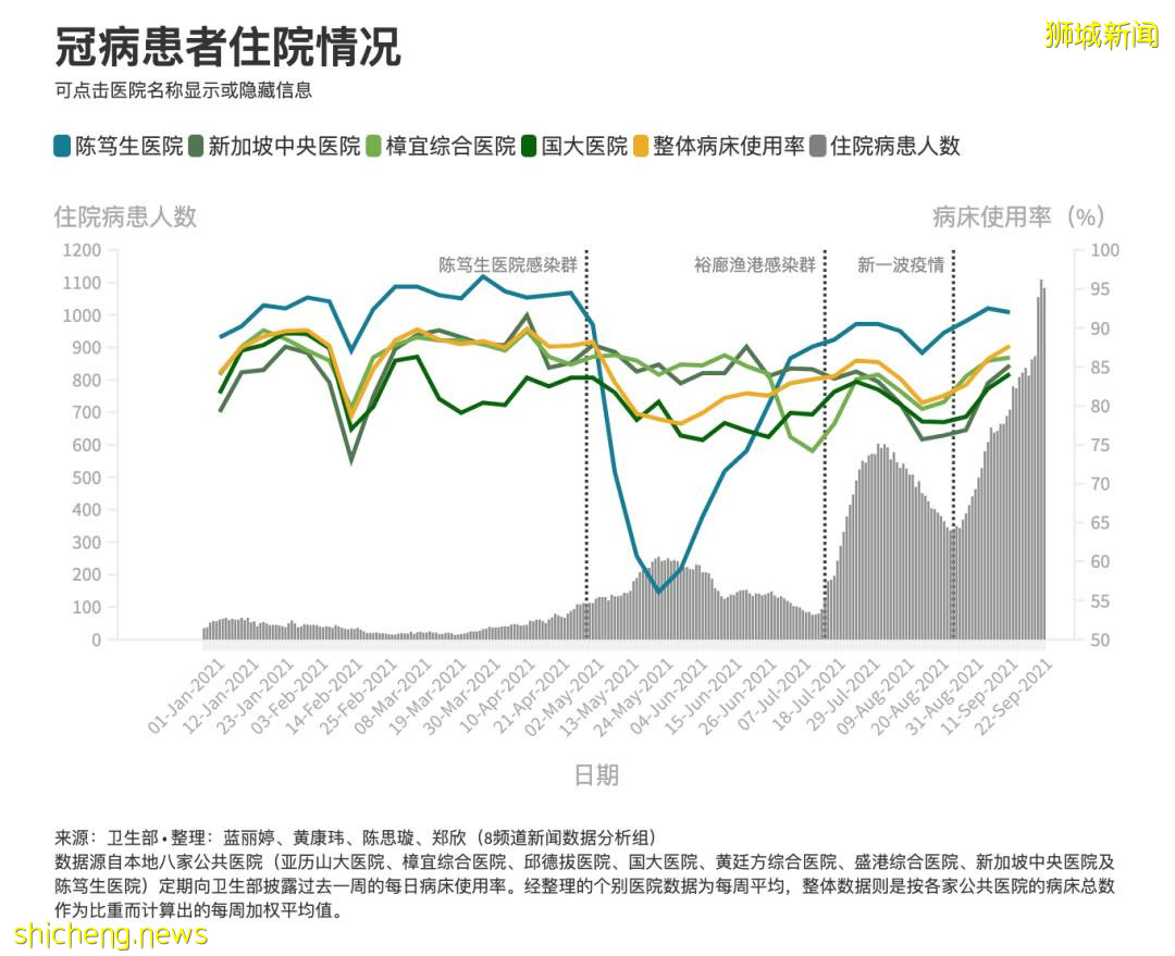 新加坡新增1504起確診，2起死亡！需輸氧患者破百人，一半已接種疫苗