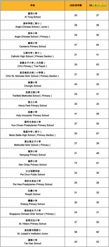 新加坡2020小一報名2B階段24所學校超額，競爭最激烈的2C階段即將開始