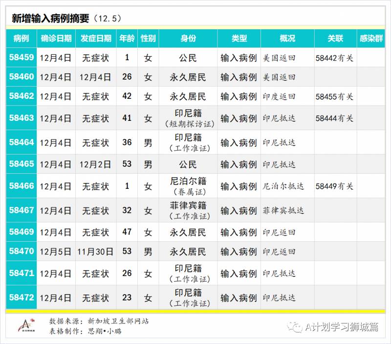 12月6日，新加坡疫情：新增5起，全都是境外輸入病例