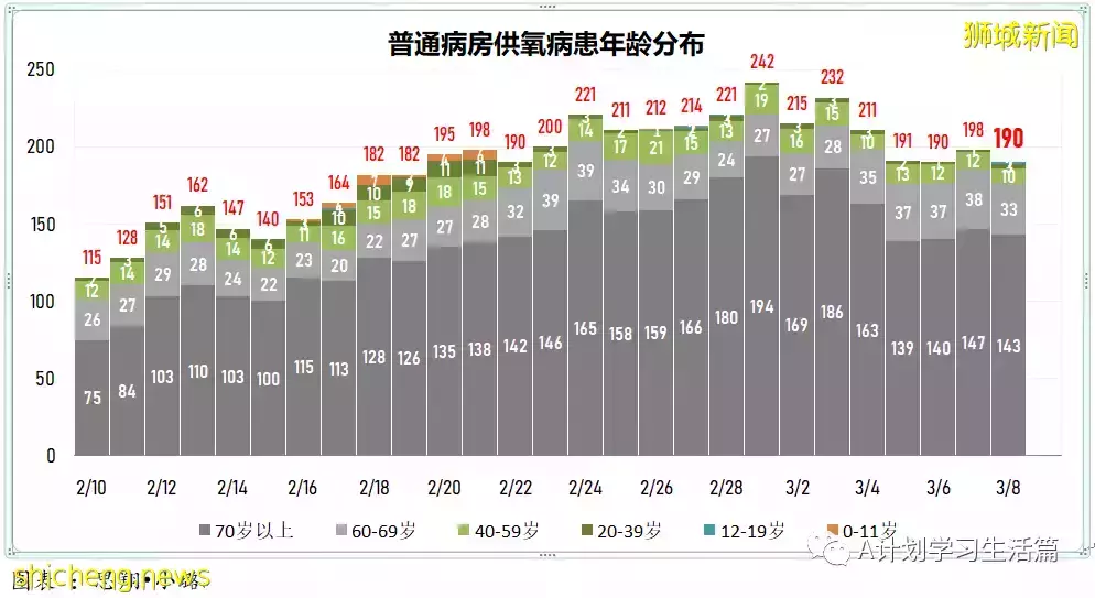 新增17051起，目前住院病患1513人；王乙康表示奧密克戎在新加坡的傳播已經達到巅峰開始消退