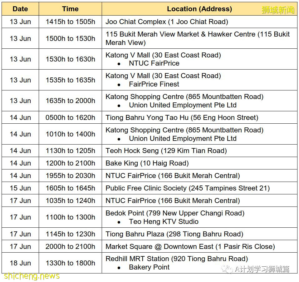 6月21日，新加坡疫情：新增16起，其中社區13起，輸入3起；紅山巷與紅山弄 七組屋居民今明強制檢測