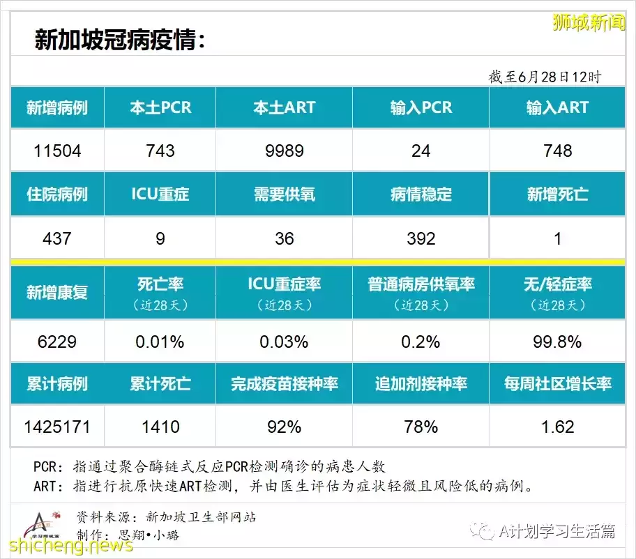 新增11504起，有1人去世；新加坡45%本土確診病患感染的是奧密克戎BA.4和BA.5