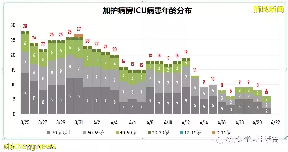 新增3025起，住院共245人；4月26日起新加坡疫情警戒级别下调到黄色，并大幅放宽一系列防疫措施