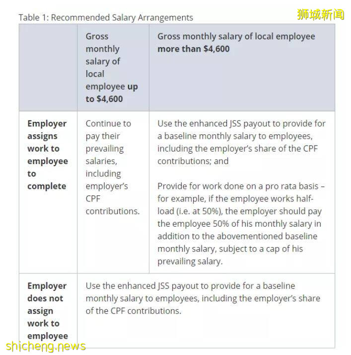 新加坡複工企業薪資、休假最新指南,每人還能拿補貼!
