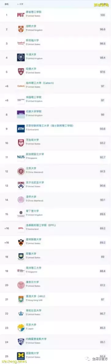 2023世界大學排名出爐!新加坡國立大學蟬聯亞洲第一,超越清華北大
