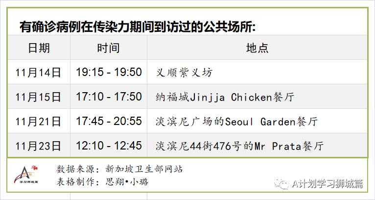 11月28日，新加坡疫情：新增6起，其中社區1起，輸入5起