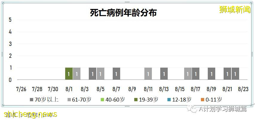8月23日，新加坡疫情：新增94起，其中本土35起，輸入4起；本土中59起是北海岸客工宿舍客工