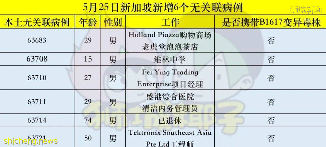 新加坡客工宿舍又連續出現確診，怎麽回事