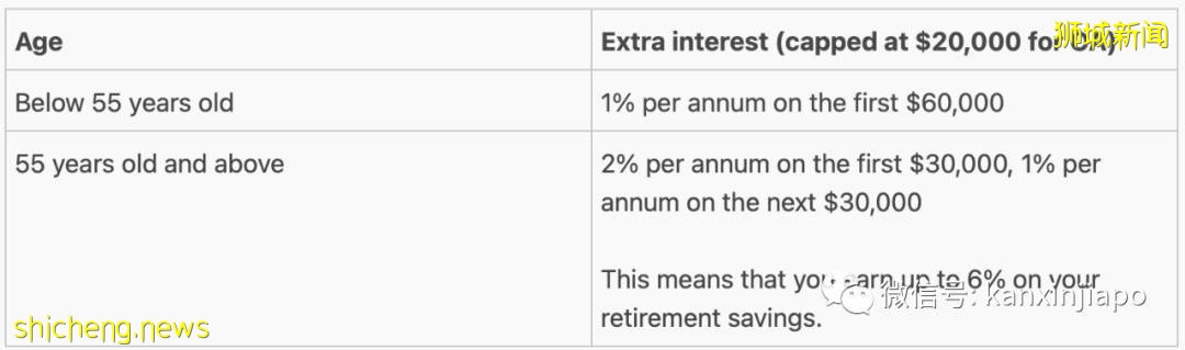 新加坡CPF去年总存款创历史新高，利息竟比银行还高