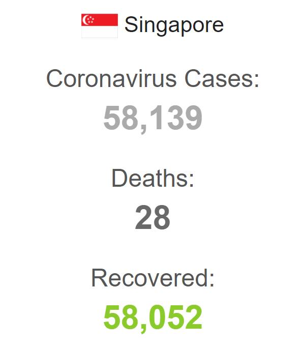 新加坡58143人感染,仅28人死亡!而这种病的死亡人数已超新冠