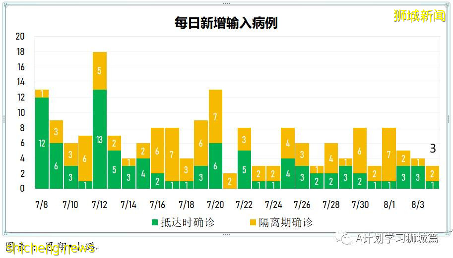8月5日，新加坡疫情：新增98起，其中本土96起，輸入2起；一名58歲無基礎病女子因冠病並發症去世