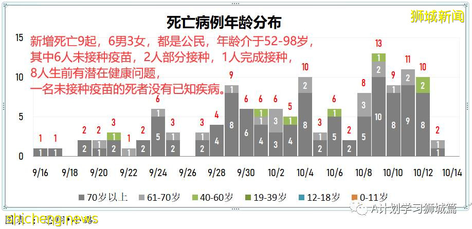 10月14日，新加坡新增2932起，其中社區2412起，宿舍客工517起，輸入3起;15人死于冠病並發症