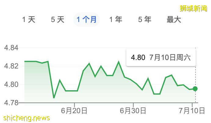 新币对人民币汇率跌破4.8