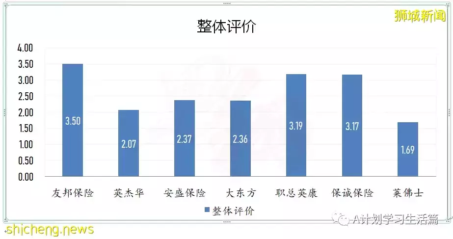 新加坡醫藥協會發布：保險公司排名（提供私人綜合健保計劃的）