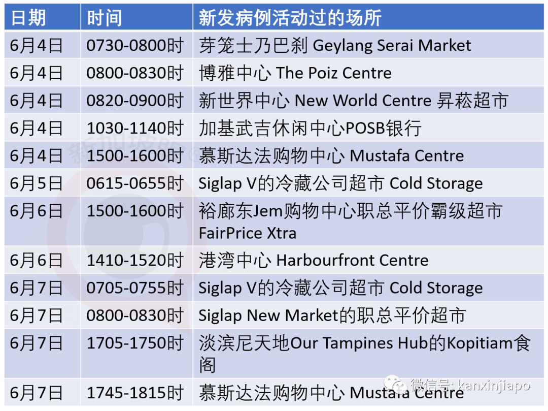 今增142，累计41615｜新加坡解封第二阶段今天开始，看看全岛热闹气氛