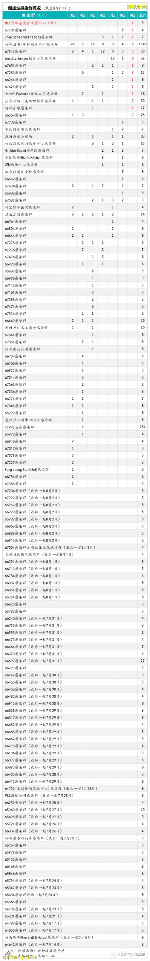 8月10日，新加坡疫情：新增54起，其中本土53起，輸入1起；本地完成疫苗接種率達70%