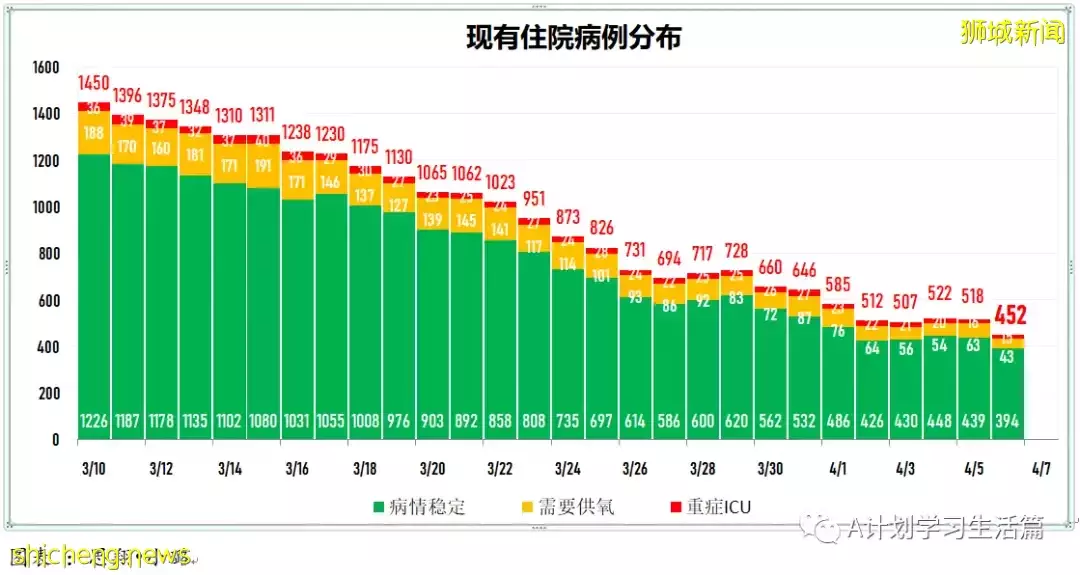新增4269起，目前住院病患416人；新加坡阻斷措施兩周年，冠病疫情雖已好轉 但仍未脫離險境