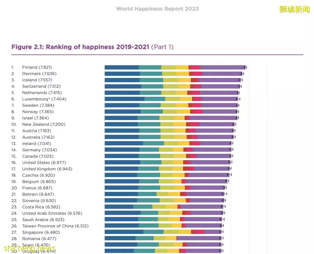 《2022年世界幸福報告》出爐,新加坡幸福指數占據東南亞榜首
