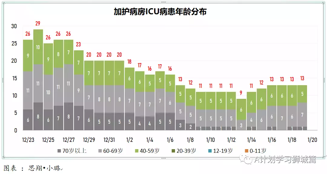 新增1615起，奥密克戎本土新增1185起；新加坡每周病例增长率升至1.96