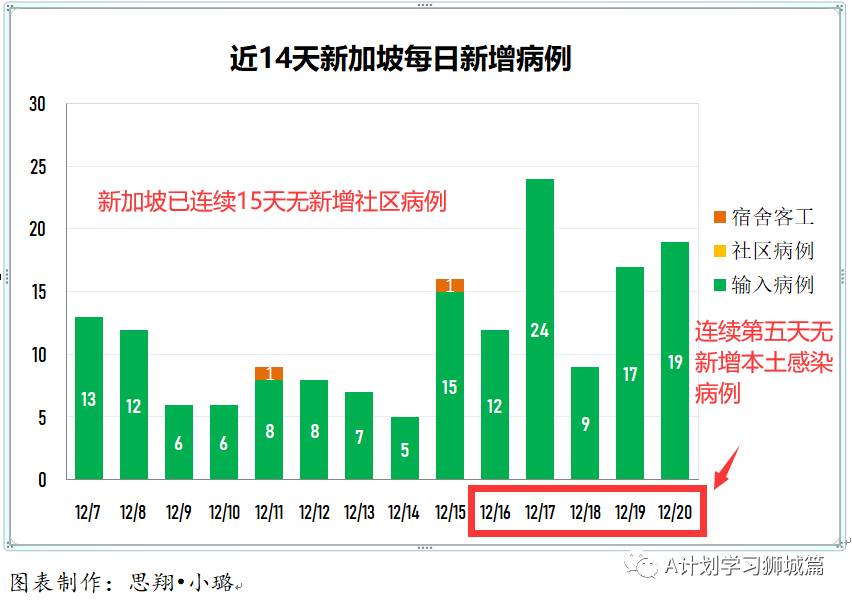 12月21日，新加坡疫情：新增10起，其中社區1起，輸入9起。烏節路文華酒店又有八職員核酸陰，但血清呈陽，不記入病例中