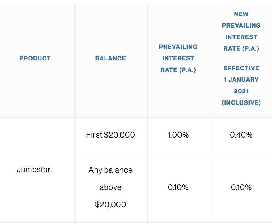 新加坡存款利率又降了,2021年把钱存在哪家银行最划算