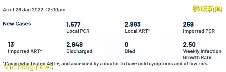 日增五千例,坡式抗疫被夸!“早点学新加坡,我们就不会这样了!”
