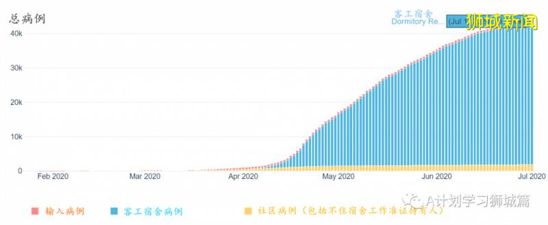 今日疫情【新加坡】：新增病例188起，其中社區病例10起，累計4萬4310起，新增出院511起
