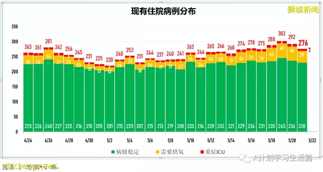 新加坡冠病病例回落至3000起以下 報2827起,有一人去世