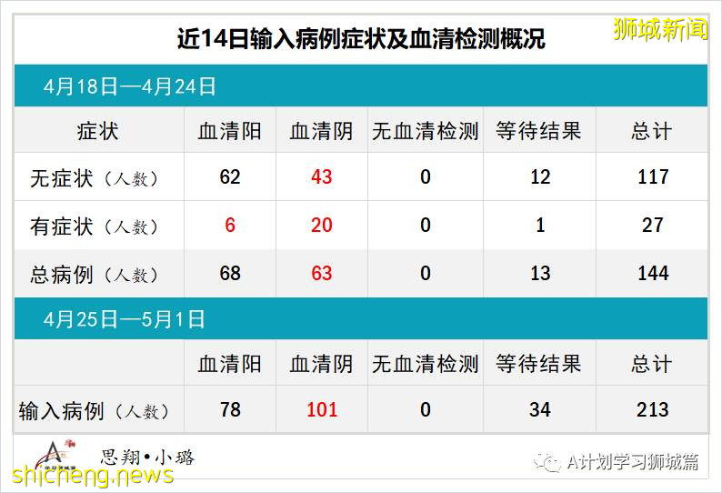 5月2日，新加坡疫情：新增39起，其中社區14起，輸入25起；1500名育德中學師生及外部供應商今天返校檢測冠病