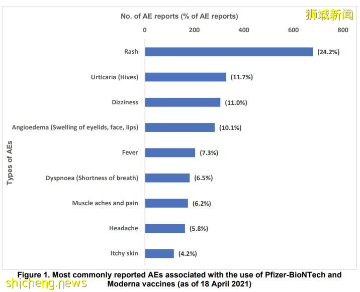 新加坡2800人有疫苗副作用!95人嚴重,荨麻疹、紅腫、呼吸困難!世衛:科興疫苗有效