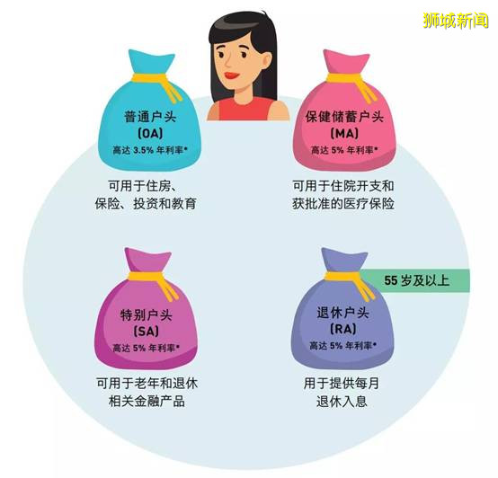 新加坡:我服老了