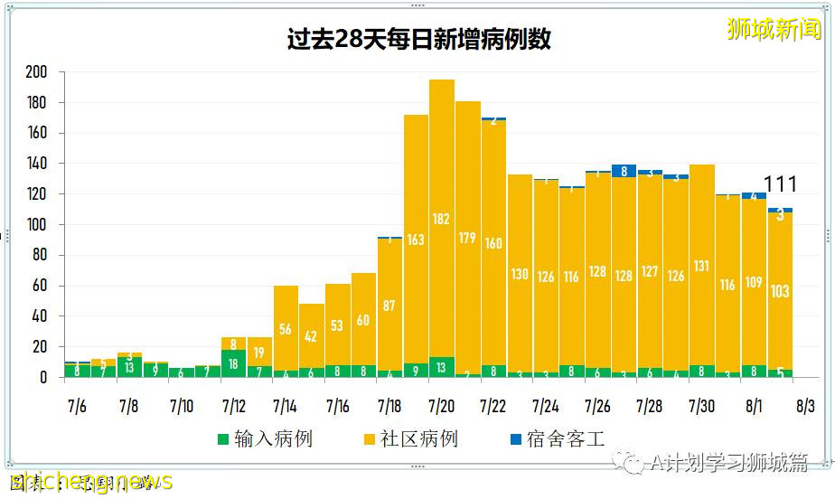 8月3日，新加坡疫情：新增102起，其中本土98起，輸入4起；新光學校一名學生確診