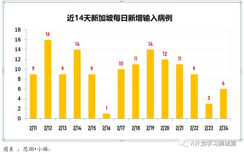 2月25日，新加坡疫情：新增10起，其中社區2起，輸入8起；首批科興疫苗和第三批輝瑞疫苗抵達