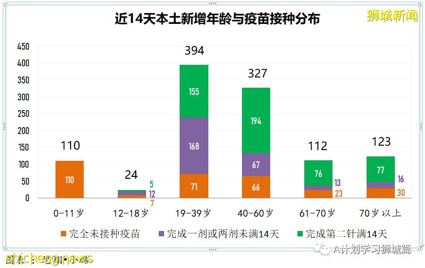 8月15日，新加坡疫情：新增53起，其中本土50起，輸入3起；本地連續第13天維持在雙位數