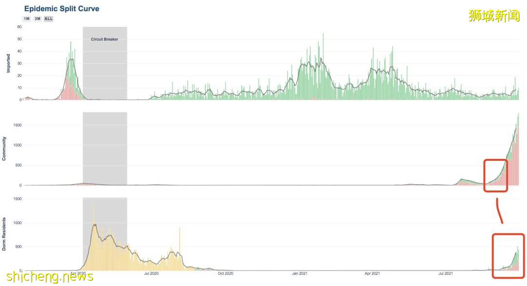 新加坡下周或日增1万例!?权威预测新冠明年结束