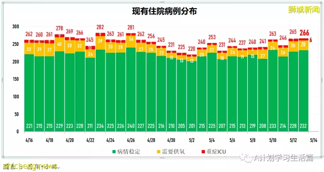 新增3383起，住院260人,其中ICU重症8人；新加坡连续五天单日新增超过3000起