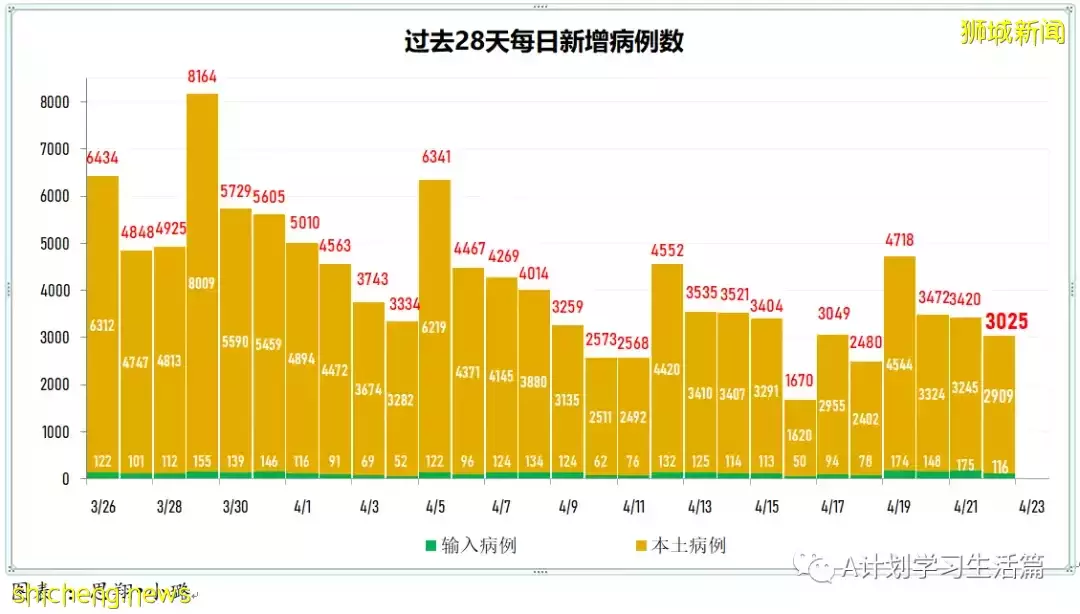 新增2709起，住院病患共282人；新加坡每周社區傳染率連續52天低于1後升到1.04