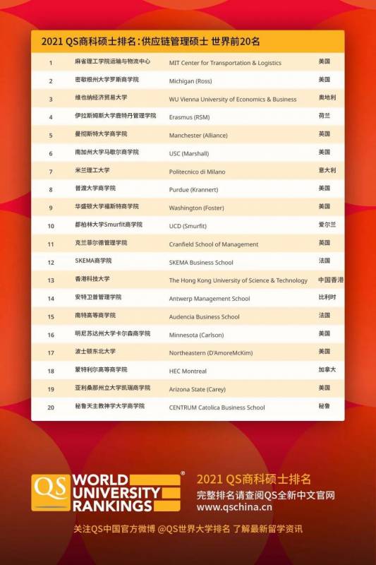 2021QS商科硕士排名：新加坡国立大学管理学院排名第16位