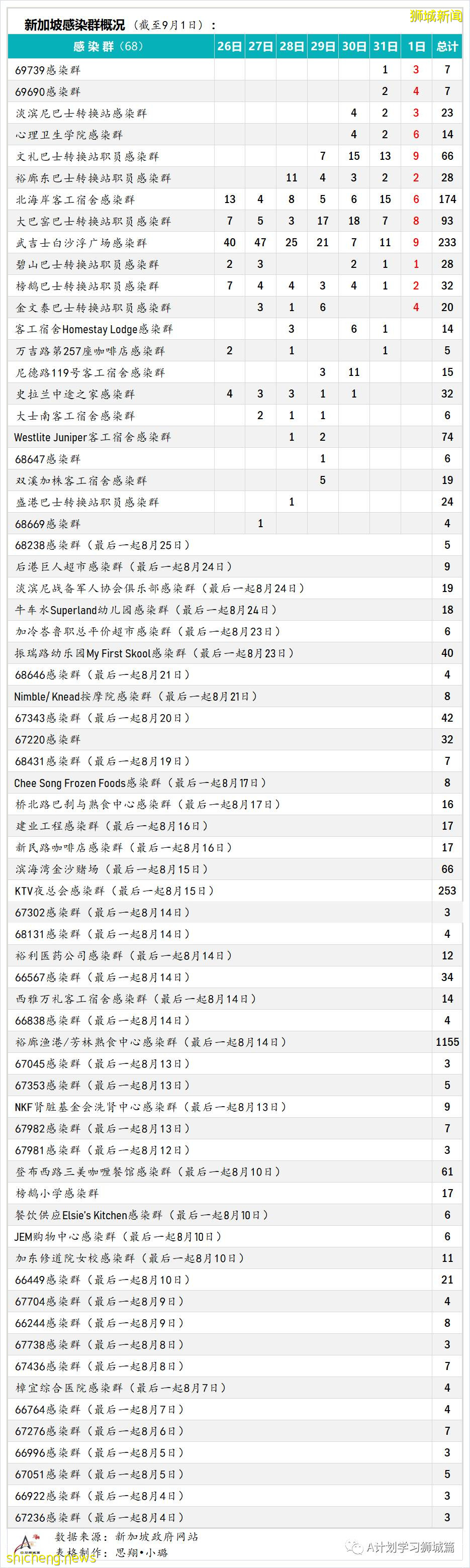 9月2日，新加坡疫情：新增191起，其中本土187起，輸入4起；國大附屬數理中學一名學生確診