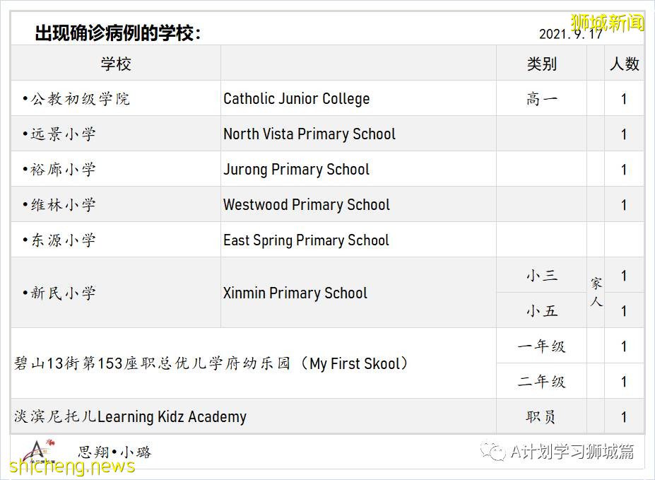9月18日，新加坡新增109起，其中本土104起，輸入5起；一名未接種疫苗90歲年長者逝世
