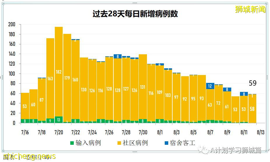 8月13日，新加坡疫情：新增49起，其中本土45起，輸入4起；本土病例連續第11天維持在雙位數