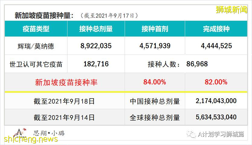 9月19日，新加坡新增1012起，其中本土1009起，輸入3起；ICU重症21人，需要供氧118人